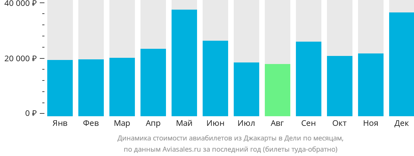 Динамика стоимости авиабилетов из Джакарты в Дели по месяцам