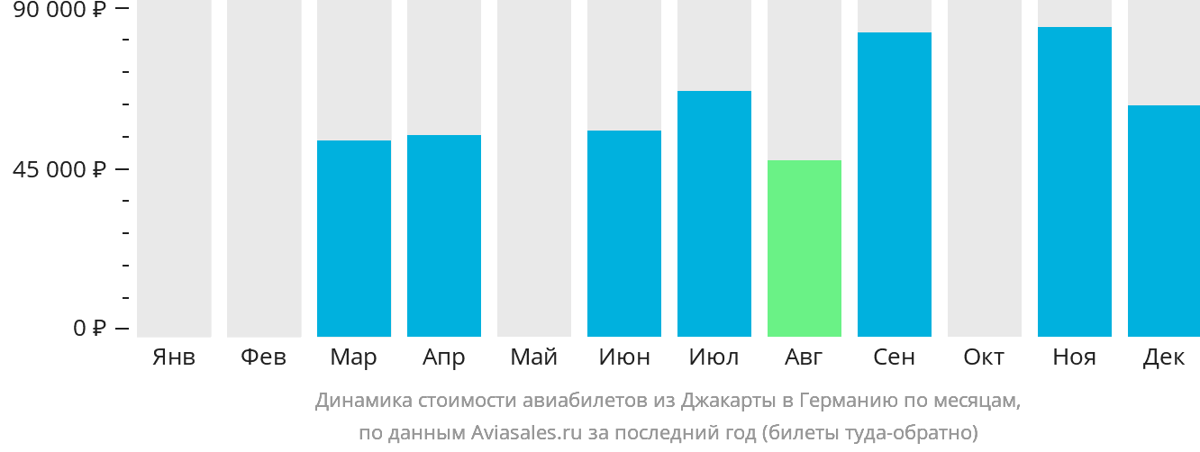 Динамика стоимости авиабилетов из Джакарты в Германию по месяцам