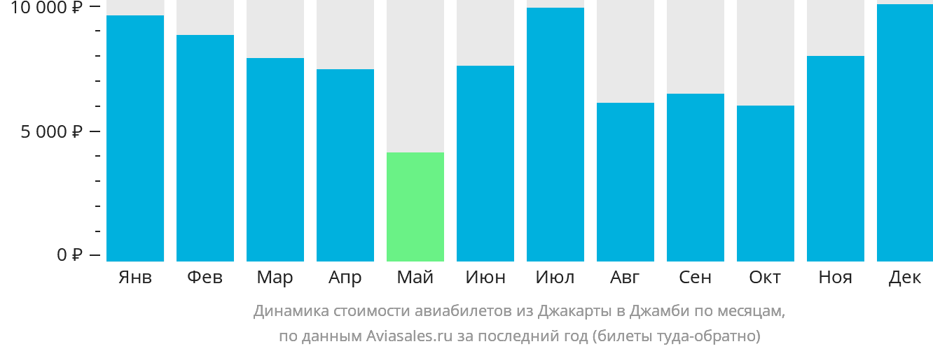 Динамика стоимости авиабилетов из Джакарты в Джамби по месяцам