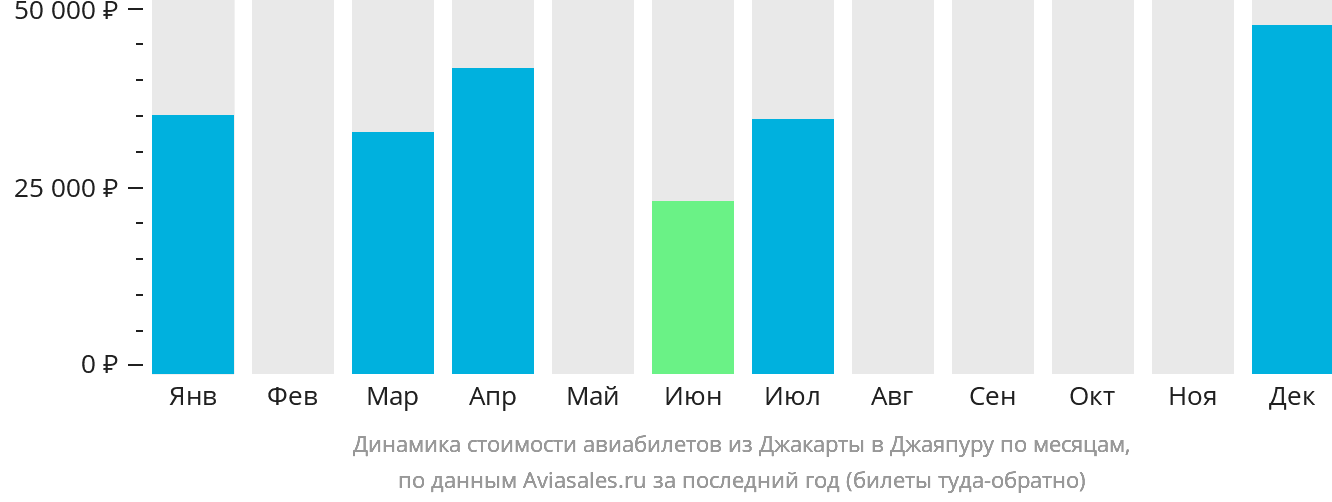 Динамика стоимости авиабилетов из Джакарты в Джаяпуру по месяцам