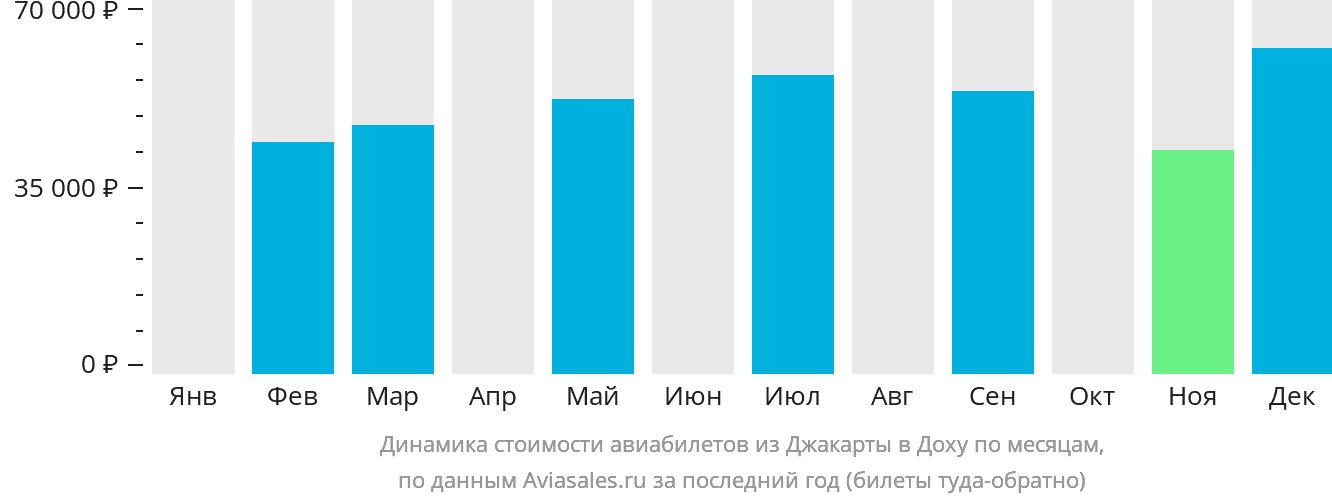 Динамика стоимости авиабилетов из Джакарты в Доху по месяцам