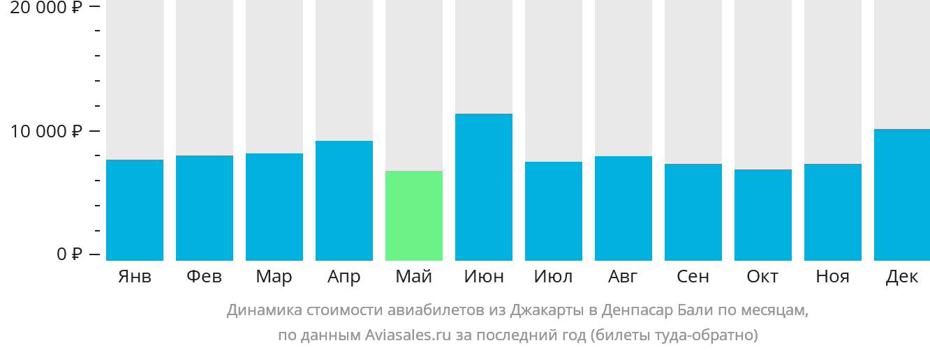 Динамика стоимости авиабилетов из Джакарты в Денпасар (Бали) по месяцам