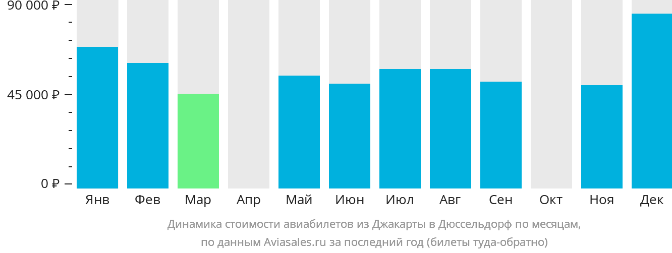 Динамика стоимости авиабилетов из Джакарты в Дюссельдорф по месяцам
