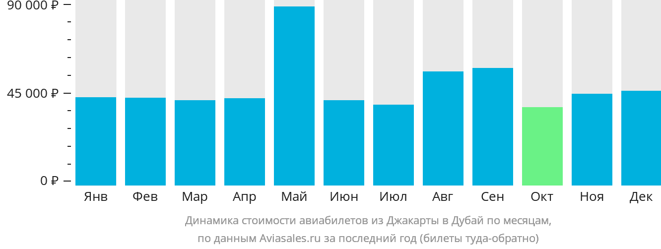 Динамика стоимости авиабилетов из Джакарты в Дубай по месяцам