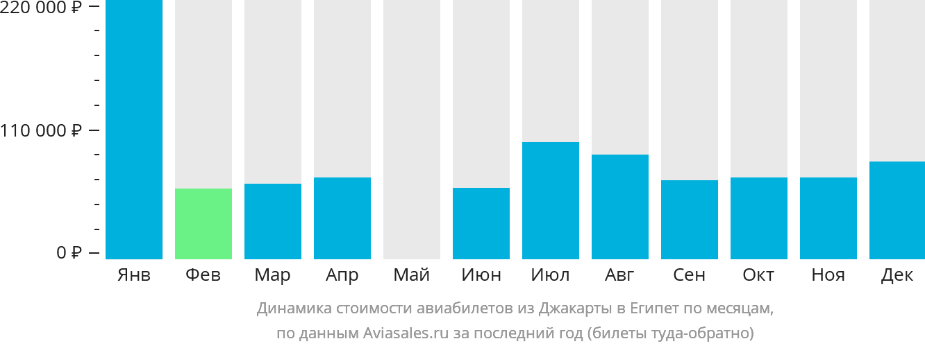 Динамика стоимости авиабилетов из Джакарты в Египет по месяцам