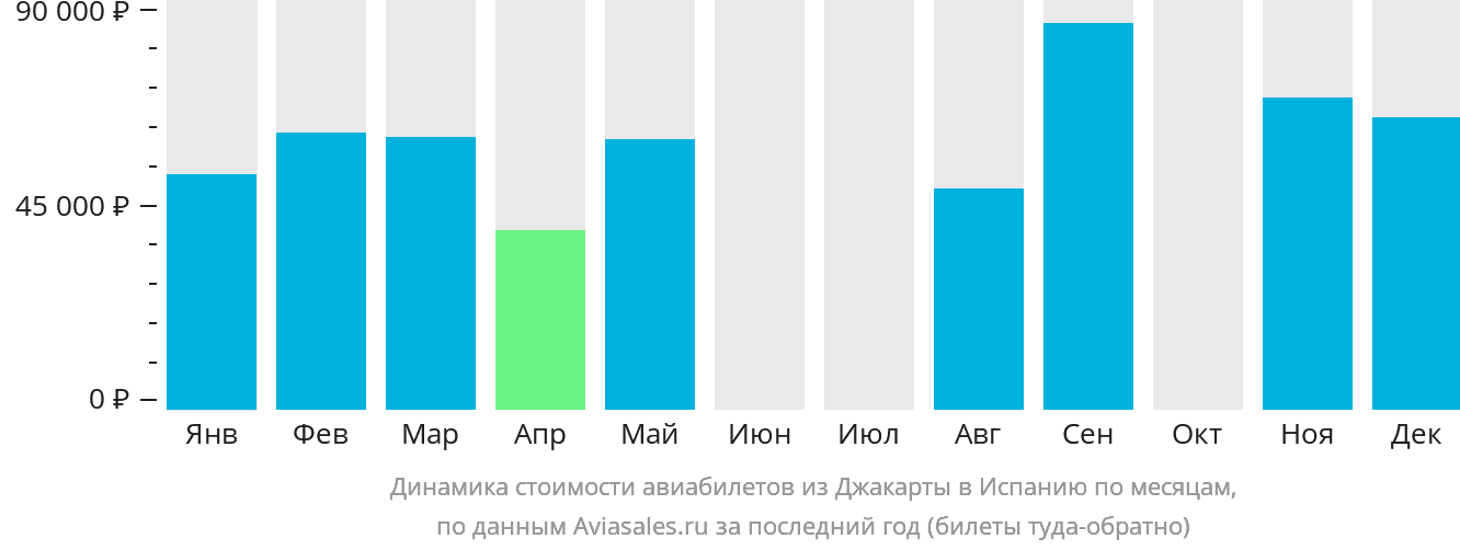 Динамика стоимости авиабилетов из Джакарты в Испанию по месяцам