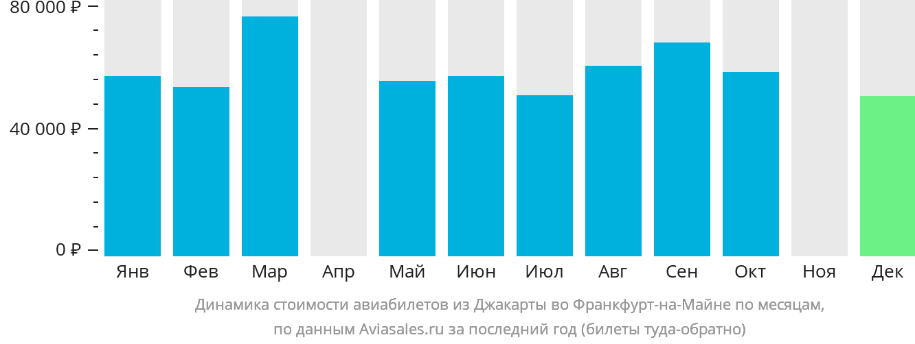 Динамика стоимости авиабилетов из Джакарты во Франкфурт-на-Майне по месяцам