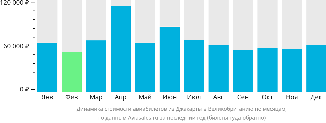 Динамика стоимости авиабилетов из Джакарты в Великобританию по месяцам
