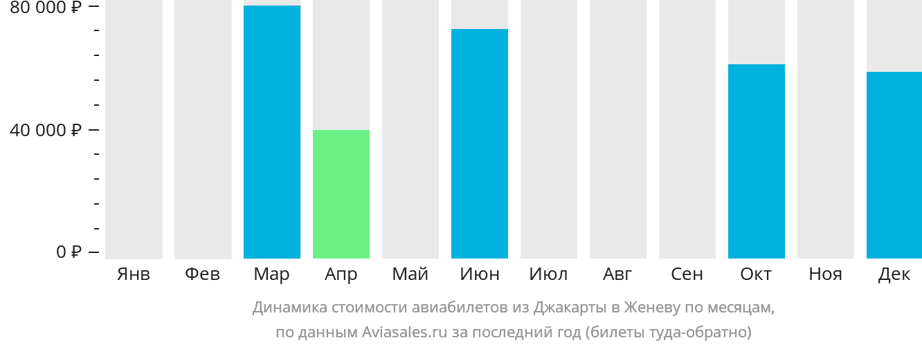 Динамика стоимости авиабилетов из Джакарты в Женеву по месяцам
