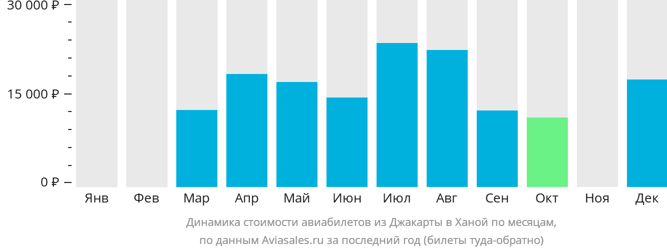 Динамика стоимости авиабилетов из Джакарты в Ханой по месяцам