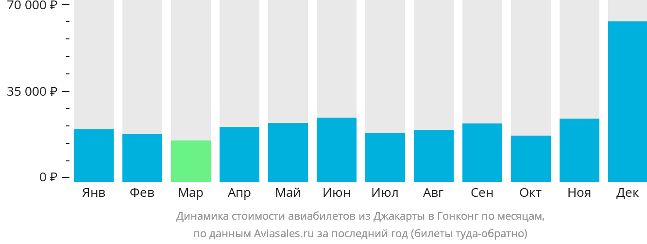 Динамика стоимости авиабилетов из Джакарты в Гонконг по месяцам