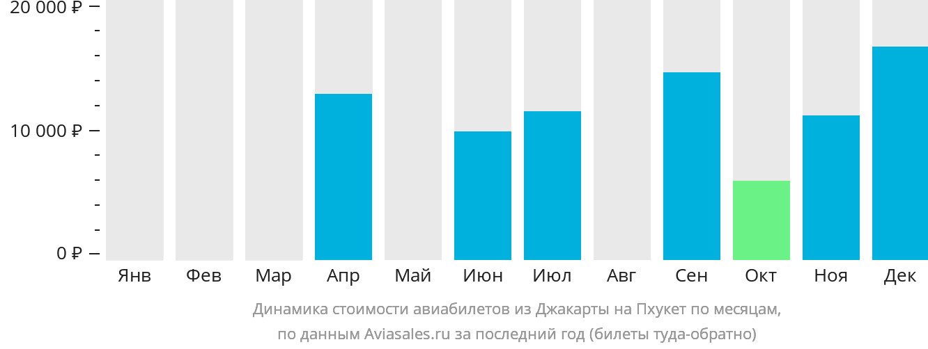 Динамика стоимости авиабилетов из Джакарты на Пхукет по месяцам