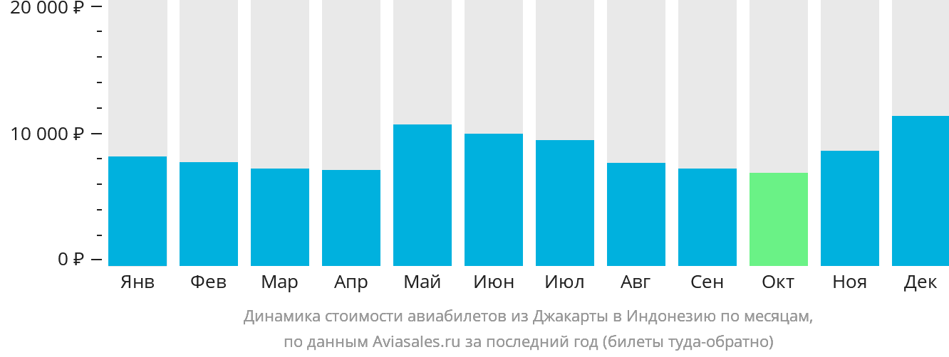 Динамика стоимости авиабилетов из Джакарты в Индонезию по месяцам