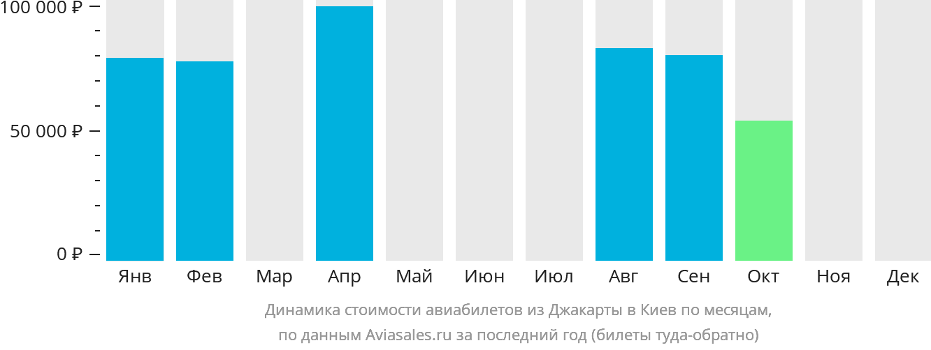 Динамика стоимости авиабилетов из Джакарты в Киев по месяцам