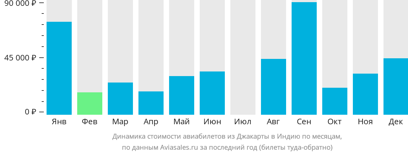 Динамика стоимости авиабилетов из Джакарты в Индию по месяцам