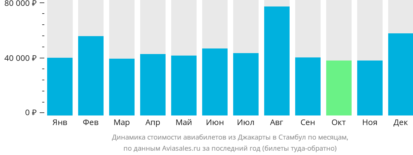 Динамика стоимости авиабилетов из Джакарты в Стамбул по месяцам