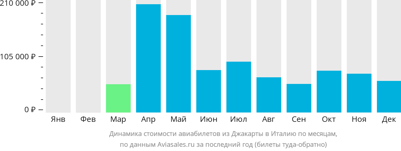 Динамика стоимости авиабилетов из Джакарты в Италию по месяцам