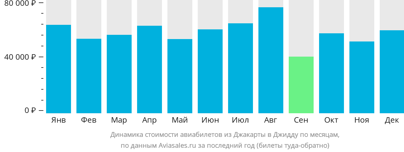 Динамика стоимости авиабилетов из Джакарты в Джидду по месяцам