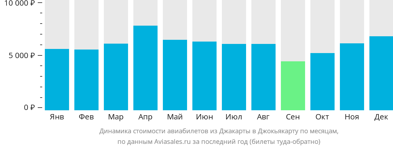 Динамика стоимости авиабилетов из Джакарты в Джокьякарту по месяцам