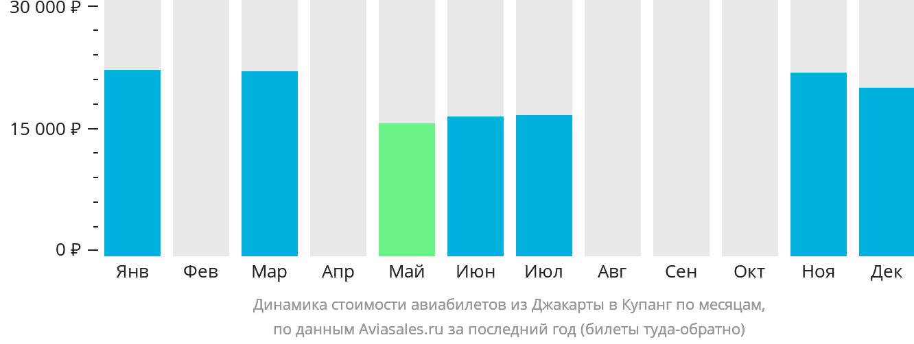 Динамика стоимости авиабилетов из Джакарты в Купанг по месяцам