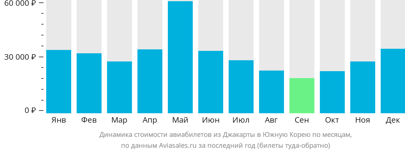 Динамика стоимости авиабилетов из Джакарты в Южную Корею по месяцам