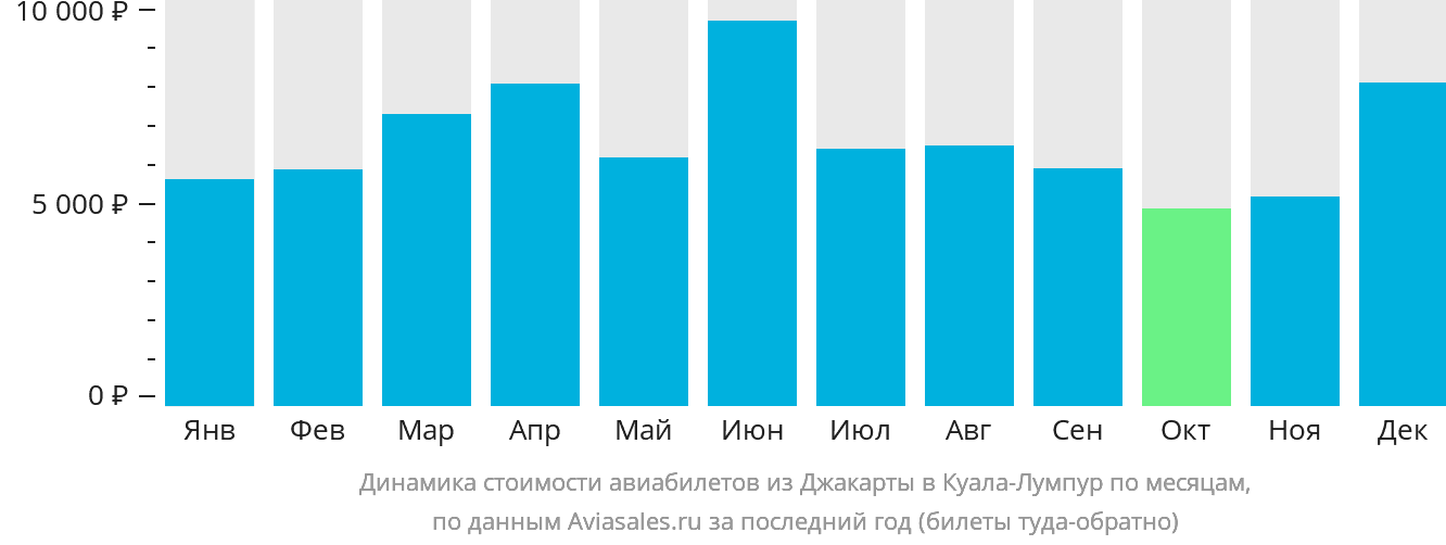 Динамика стоимости авиабилетов из Джакарты в Куала-Лумпур по месяцам