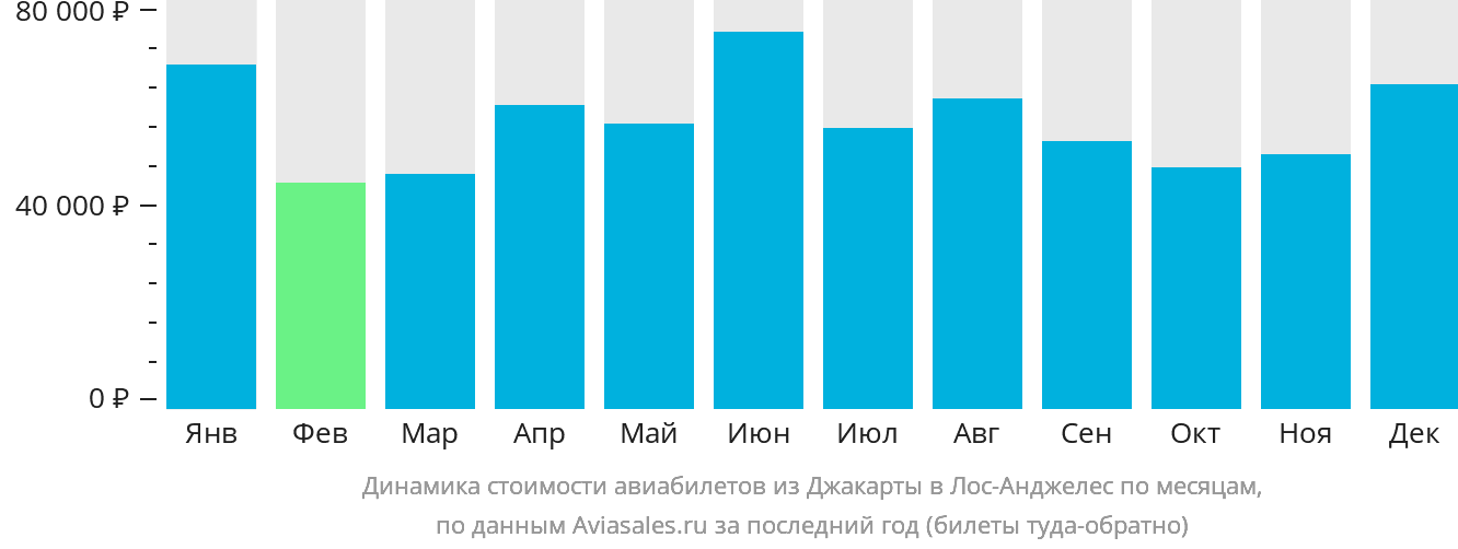Динамика стоимости авиабилетов из Джакарты в Лос-Анджелес по месяцам