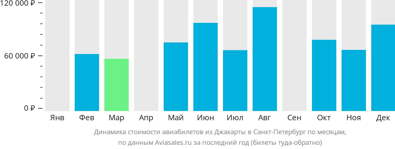 Динамика стоимости авиабилетов из Джакарты в Санкт-Петербург по месяцам