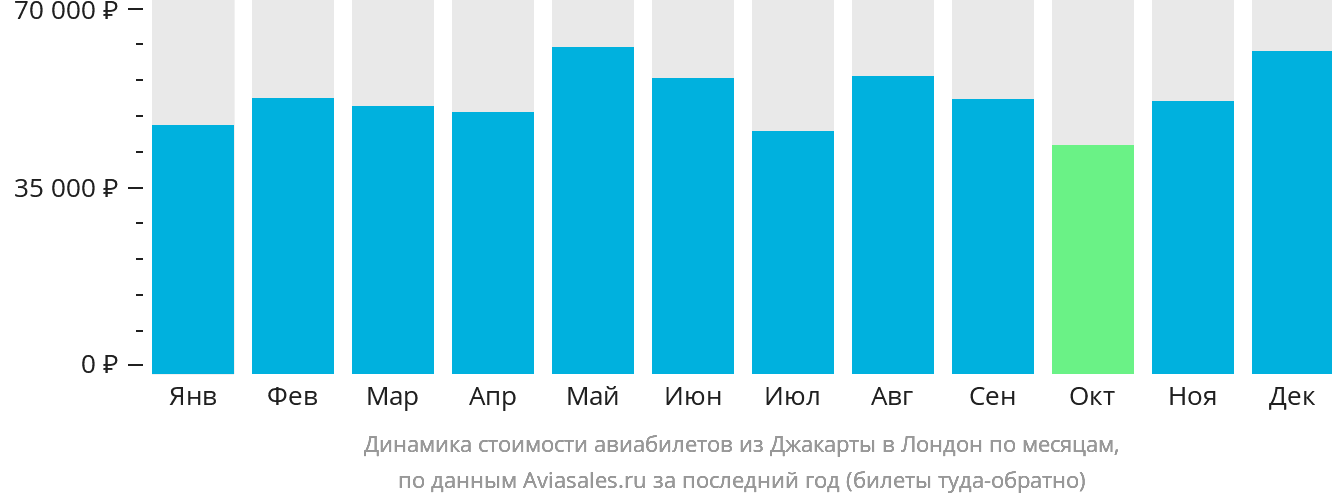 Динамика стоимости авиабилетов из Джакарты в Лондон по месяцам
