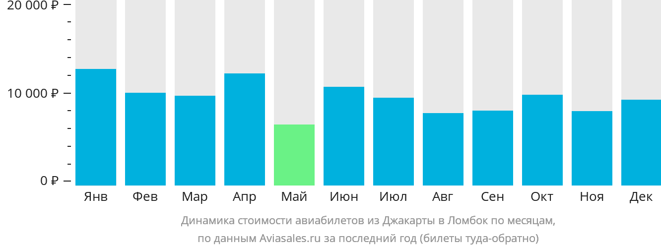Динамика стоимости авиабилетов из Джакарты в Праю (Ломбок) по месяцам