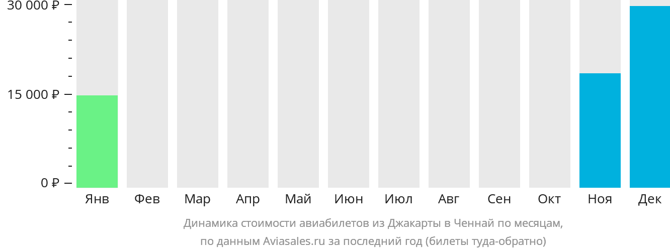 Динамика стоимости авиабилетов из Джакарты в Ченнай по месяцам
