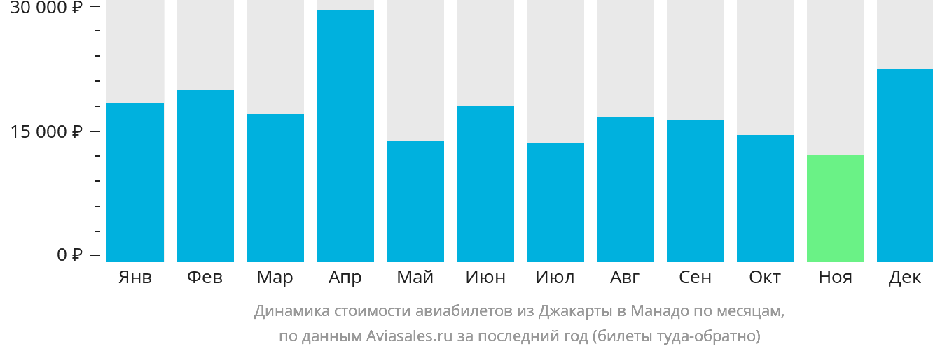 Динамика стоимости авиабилетов из Джакарты в Манадо по месяцам