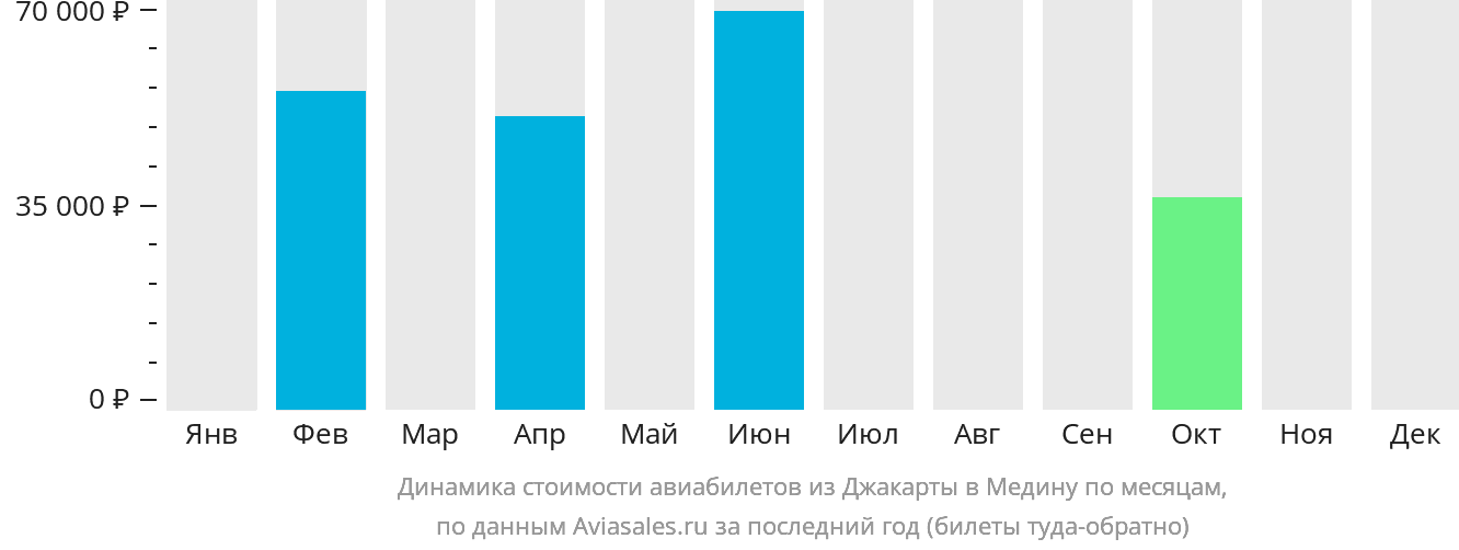 Динамика стоимости авиабилетов из Джакарты в Медину по месяцам