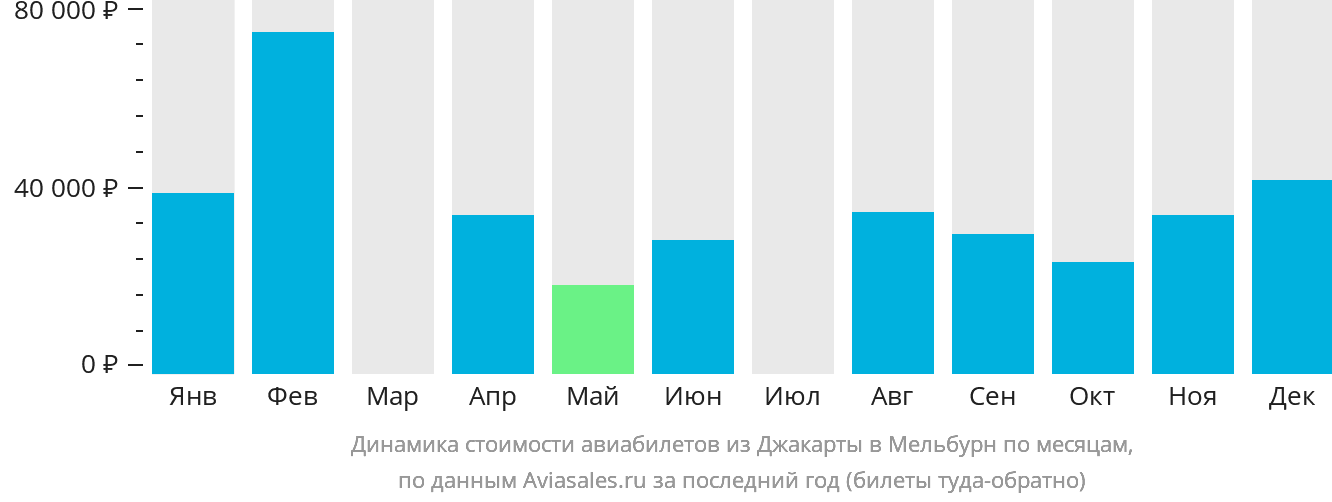 Динамика стоимости авиабилетов из Джакарты в Мельбурн по месяцам