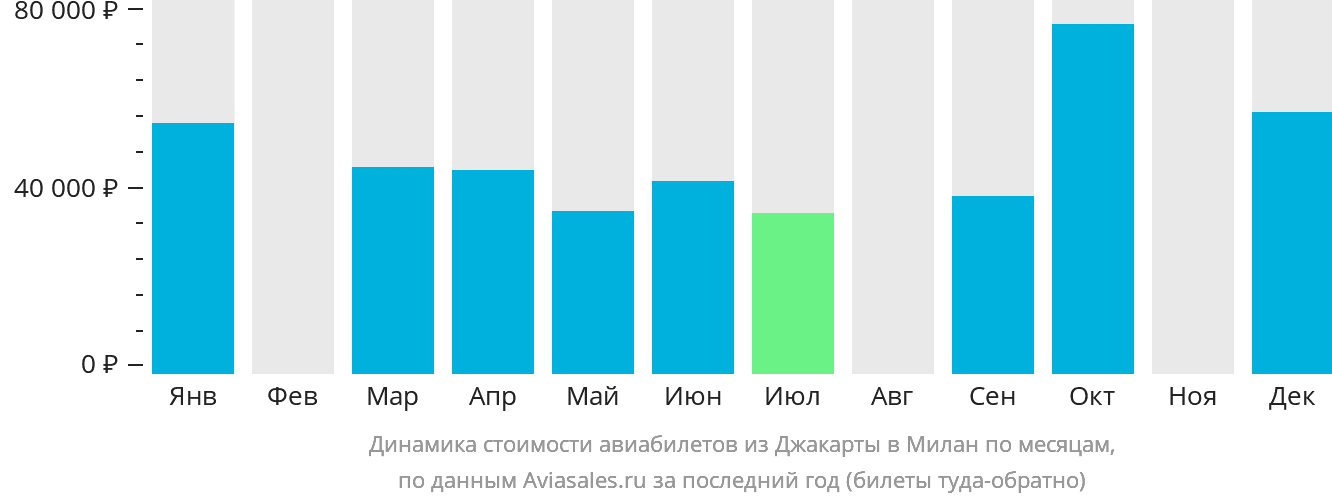 Динамика стоимости авиабилетов из Джакарты в Милан по месяцам