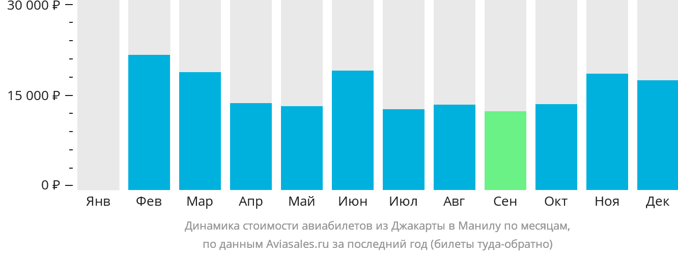 Динамика стоимости авиабилетов из Джакарты в Манилу по месяцам