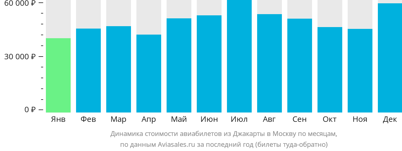 Динамика стоимости авиабилетов из Джакарты в Москву по месяцам