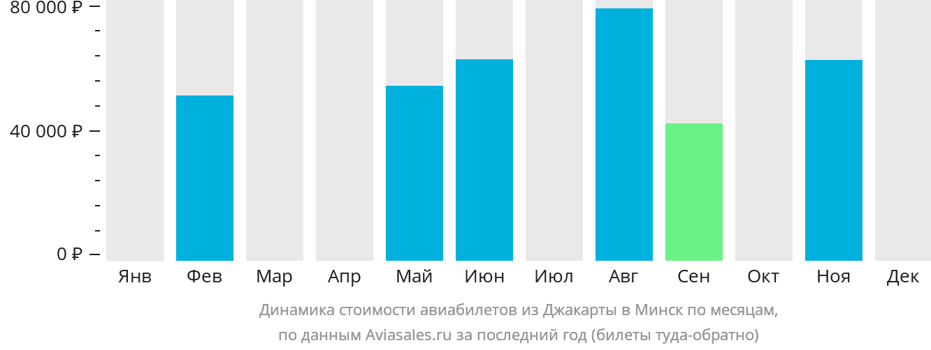 Динамика стоимости авиабилетов из Джакарты в Минск по месяцам