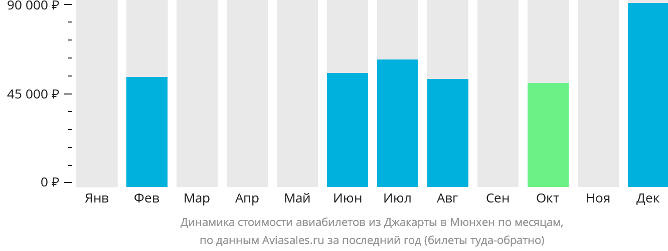 Динамика стоимости авиабилетов из Джакарты в Мюнхен по месяцам
