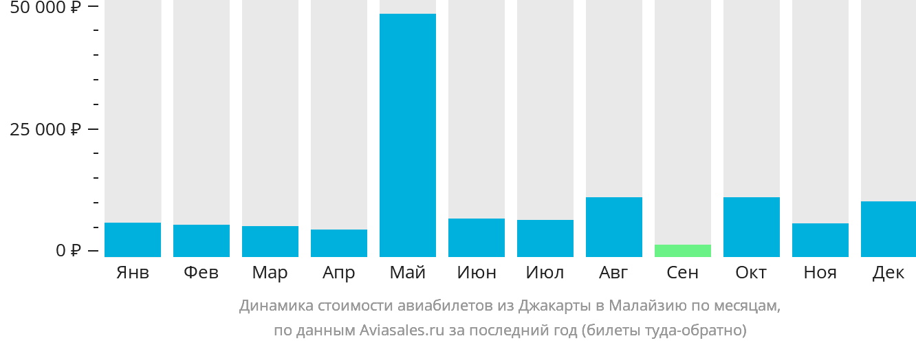 Динамика стоимости авиабилетов из Джакарты в Малайзию по месяцам
