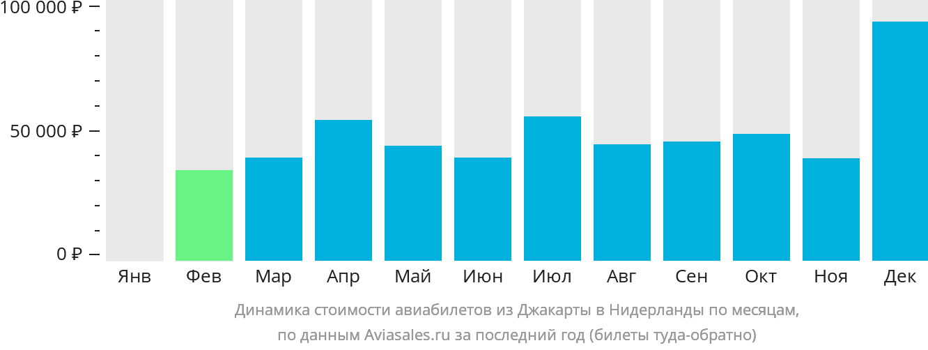 Динамика стоимости авиабилетов из Джакарты в Нидерланды по месяцам