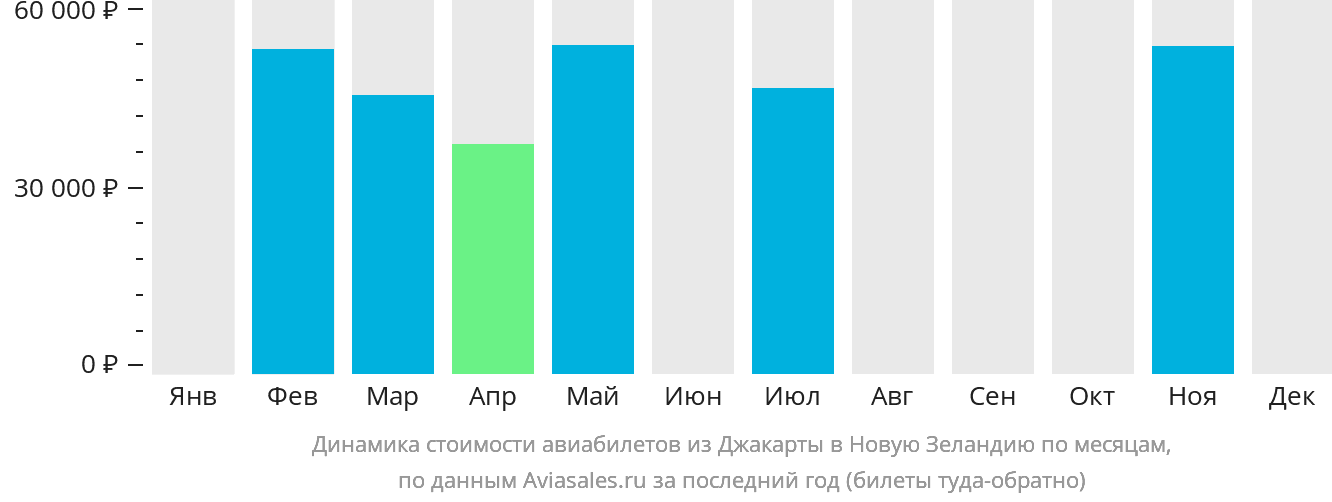 Динамика стоимости авиабилетов из Джакарты в Новую Зеландию по месяцам