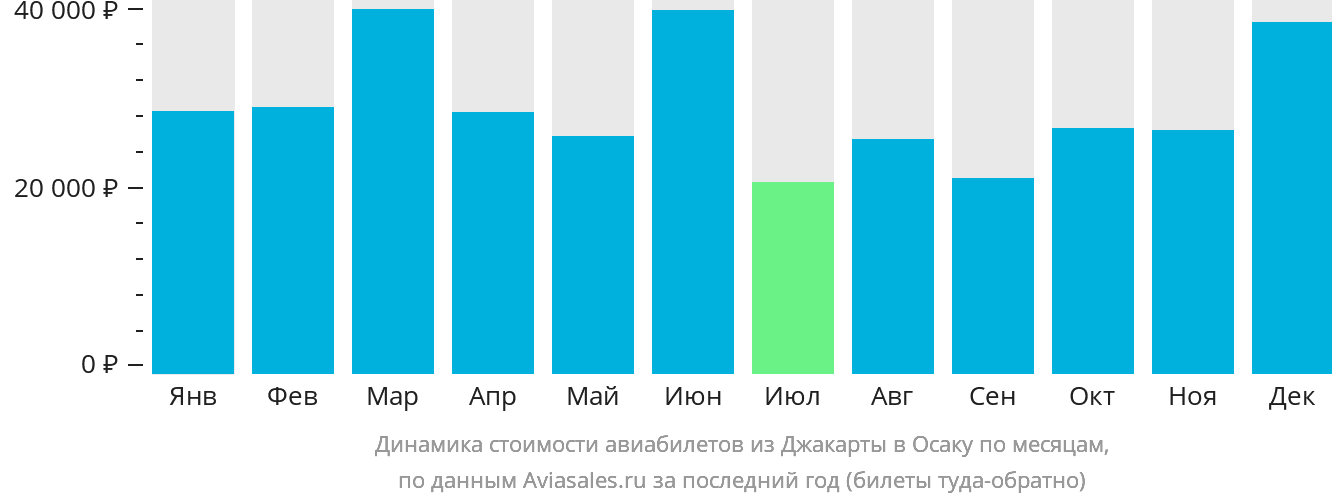 Динамика стоимости авиабилетов из Джакарты в Осаку по месяцам