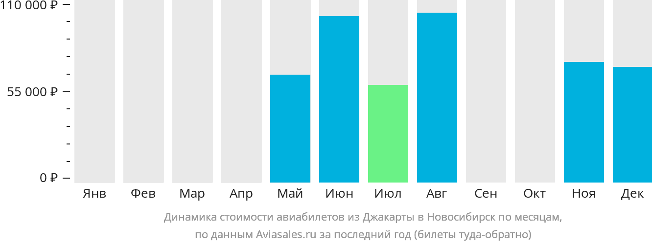 Динамика стоимости авиабилетов из Джакарты в Новосибирск по месяцам