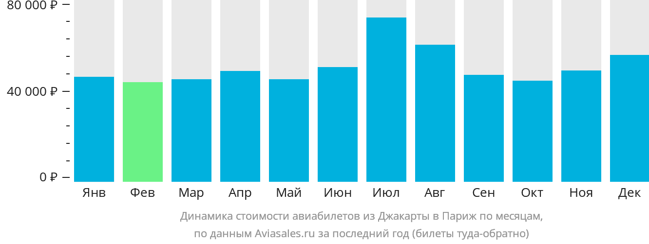 Динамика стоимости авиабилетов из Джакарты в Париж по месяцам