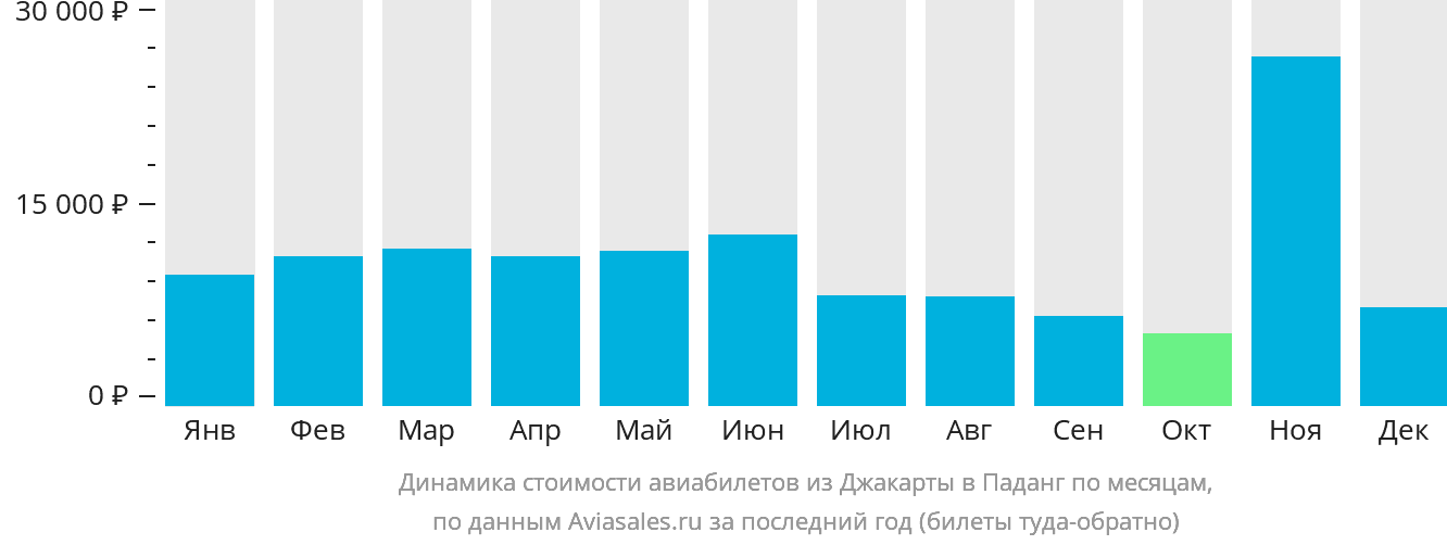 Динамика стоимости авиабилетов из Джакарты в Паданг по месяцам