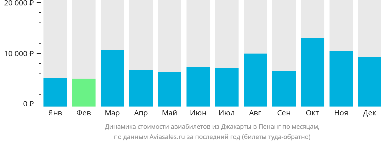Динамика стоимости авиабилетов из Джакарты в Пенанг по месяцам