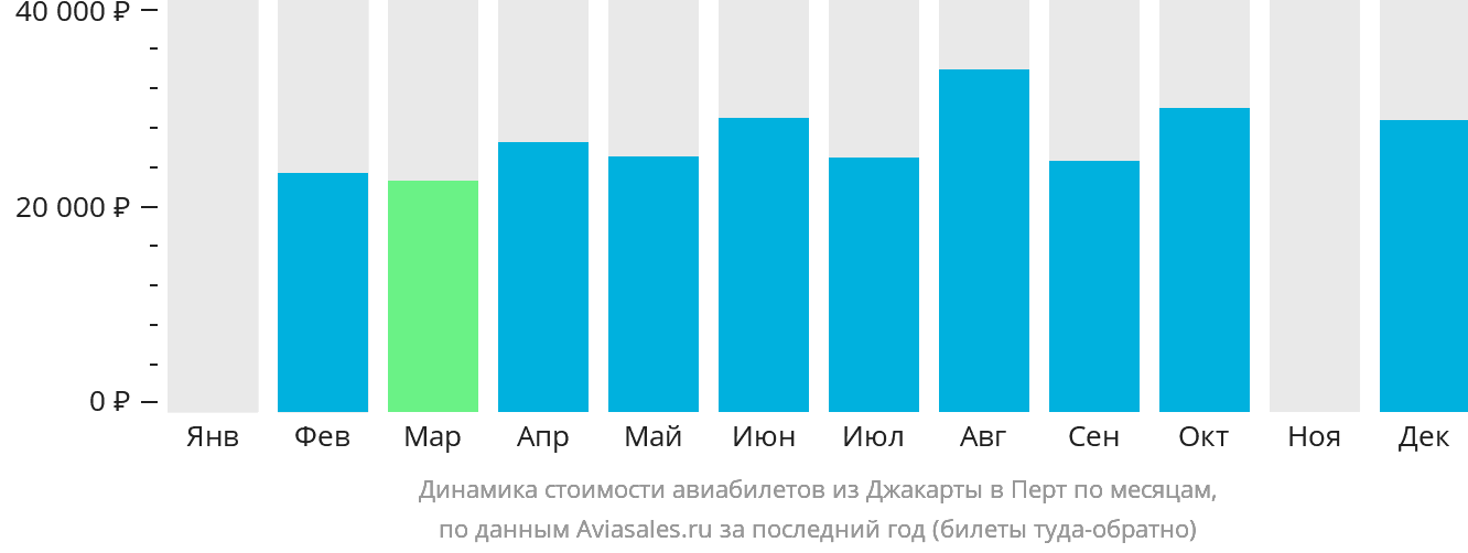 Динамика стоимости авиабилетов из Джакарты в Перт по месяцам