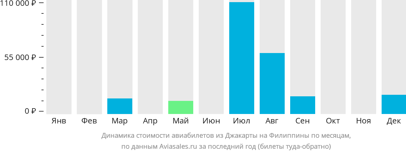 Динамика стоимости авиабилетов из Джакарты на Филиппины по месяцам