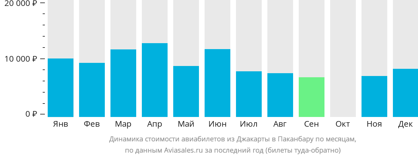 Динамика стоимости авиабилетов из Джакарты в Паканбару по месяцам